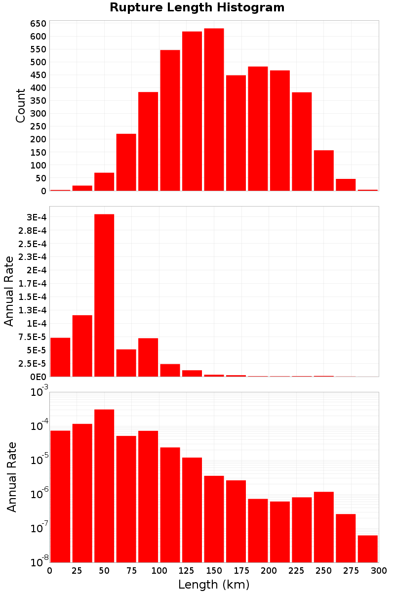Length Hist