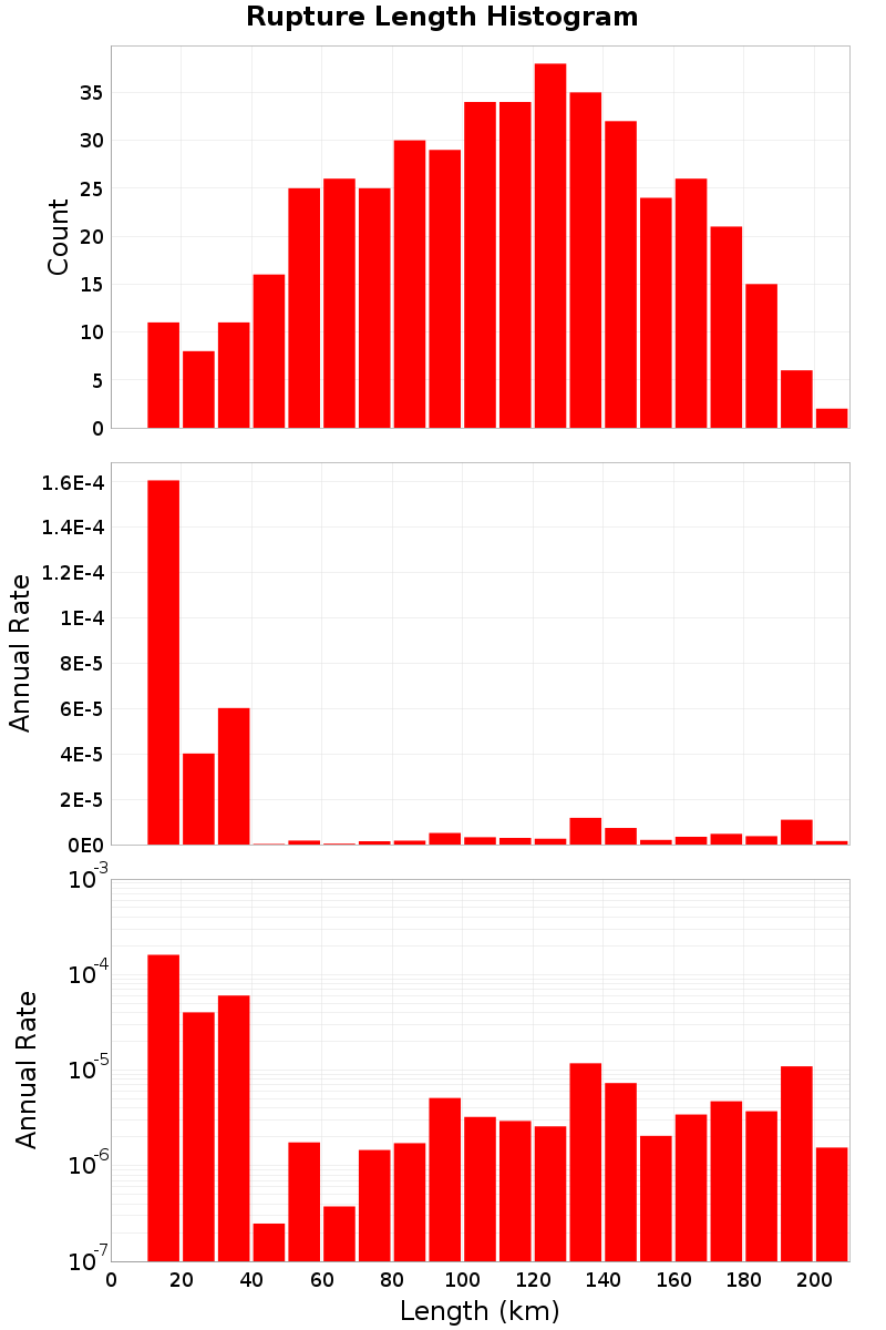 Length Hist