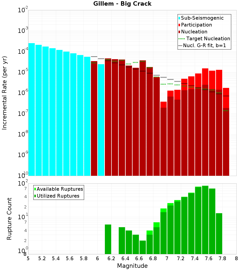 Incremental Plot