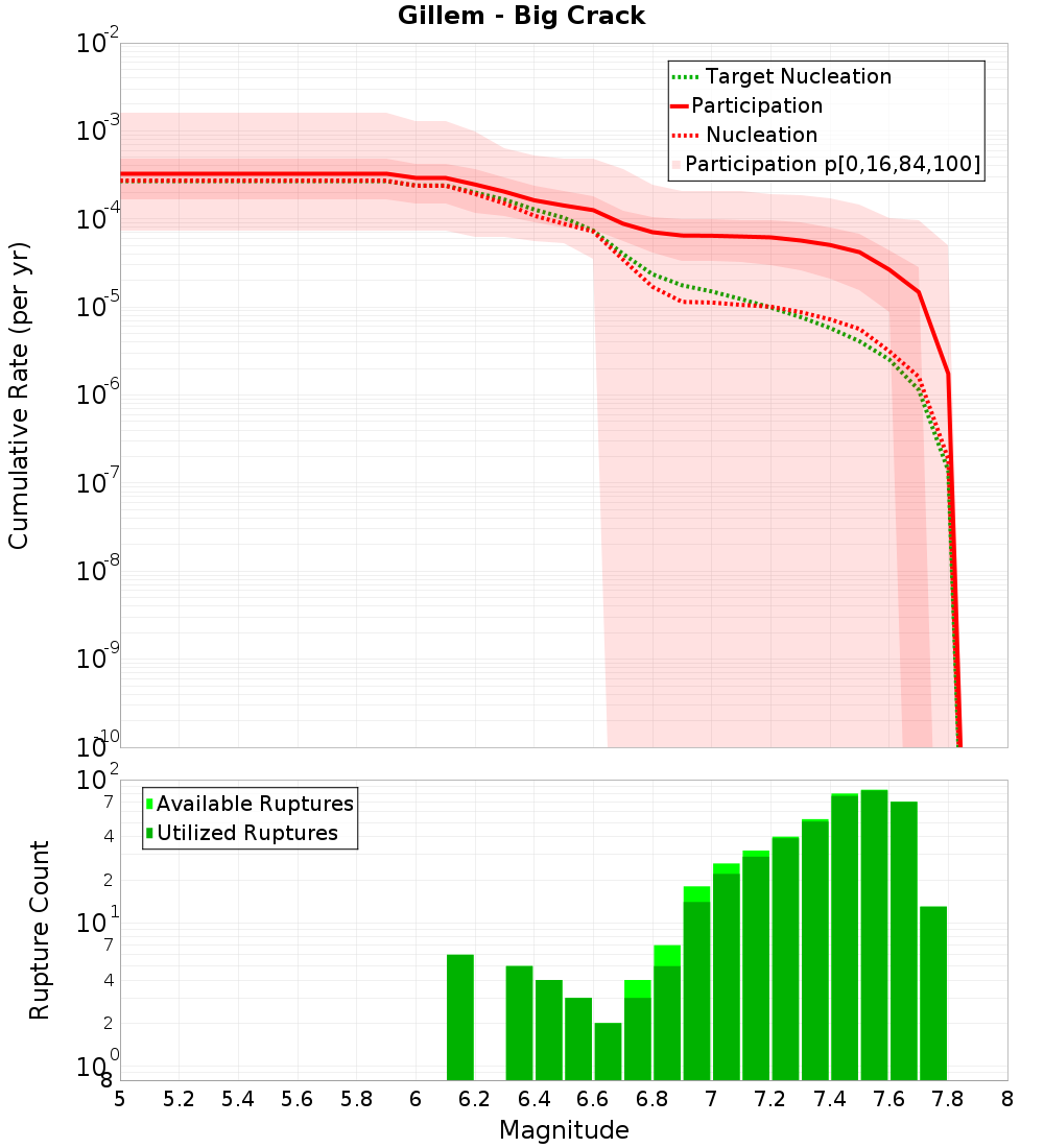 Cumulative Plot