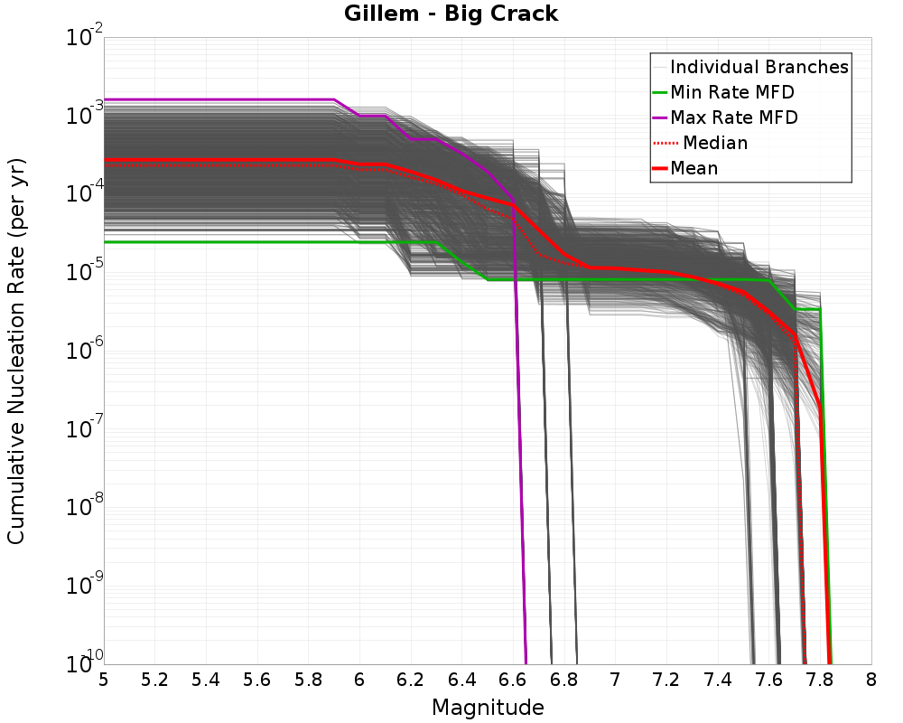 Cumulative Plot