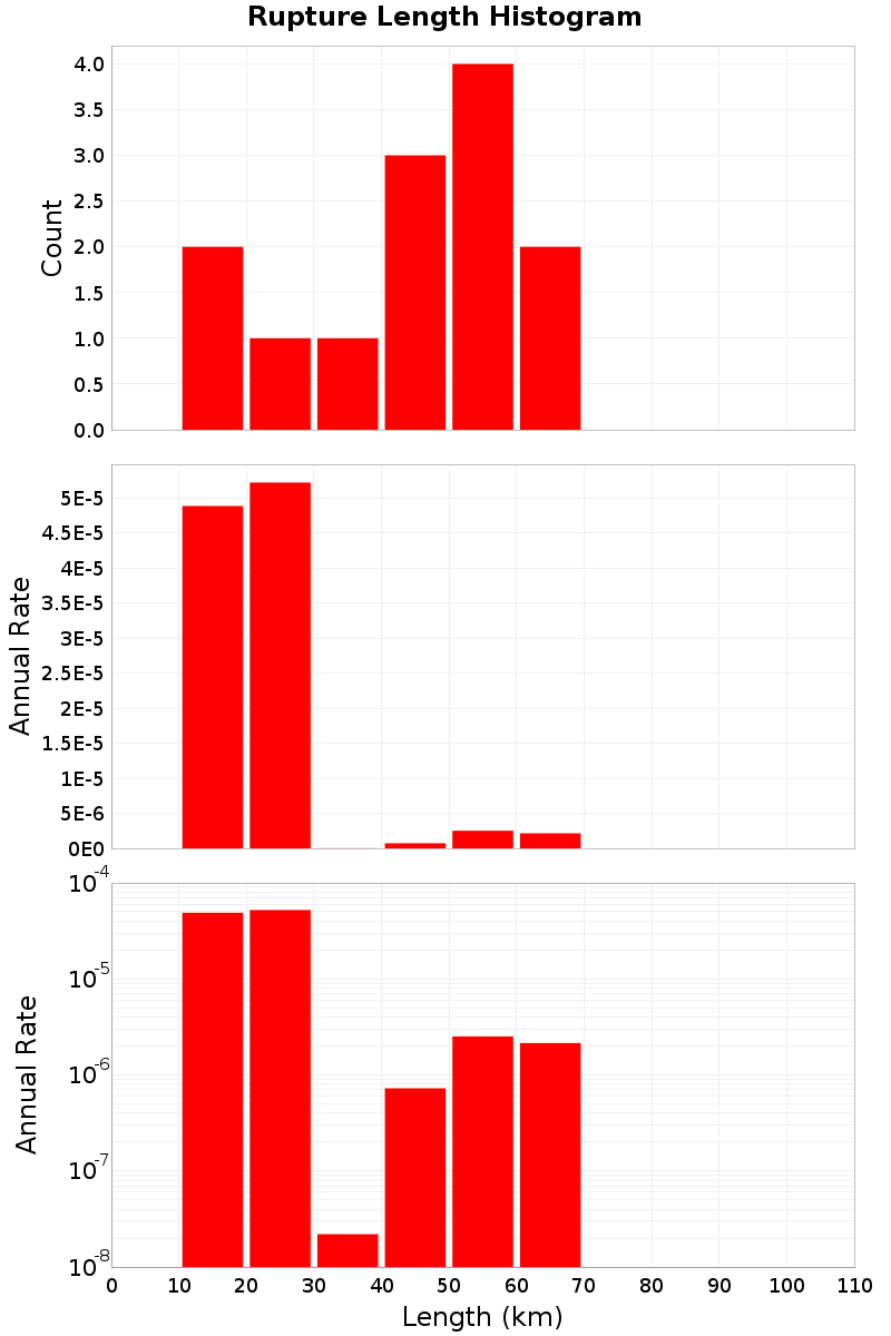 Length Hist