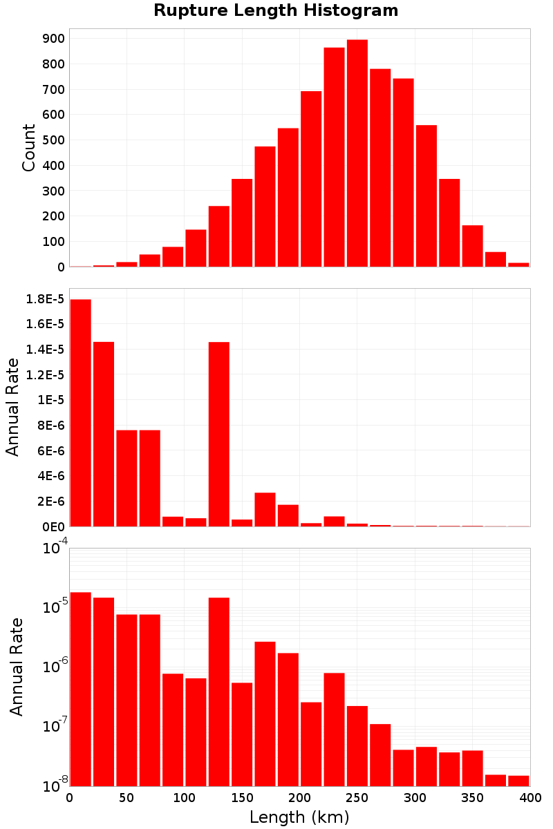 Length Hist