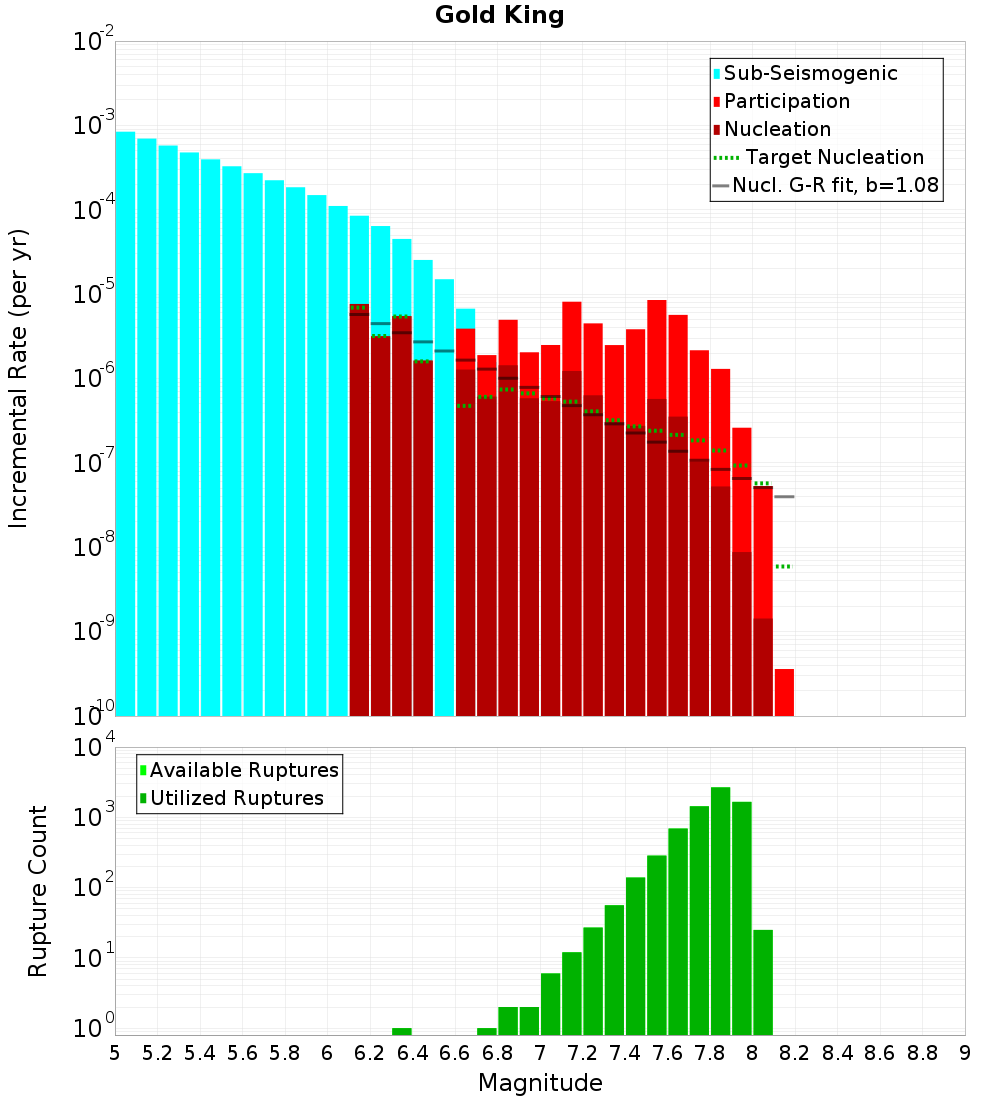 Incremental Plot