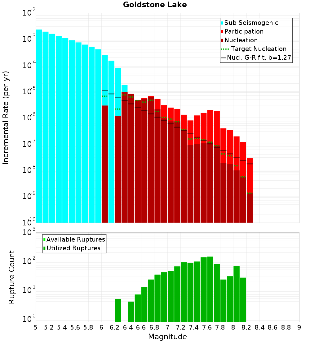 Incremental Plot