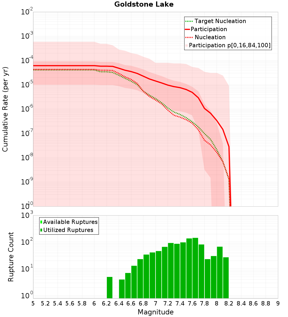 Cumulative Plot