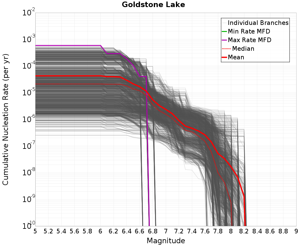 Cumulative Plot