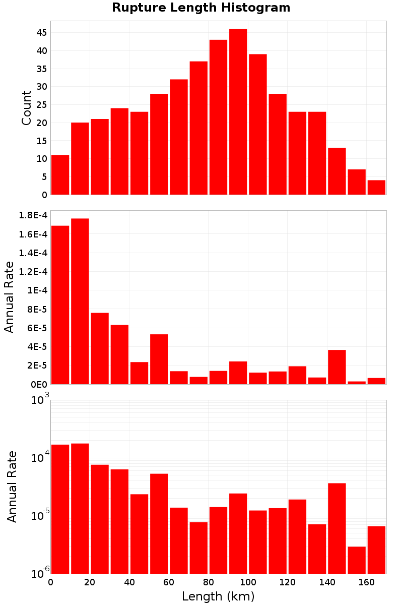 Length Hist