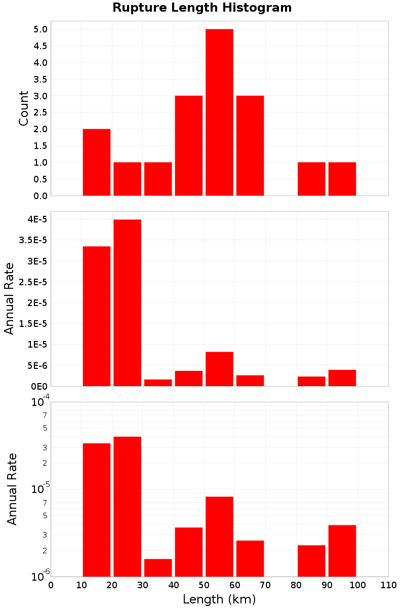 Length Hist