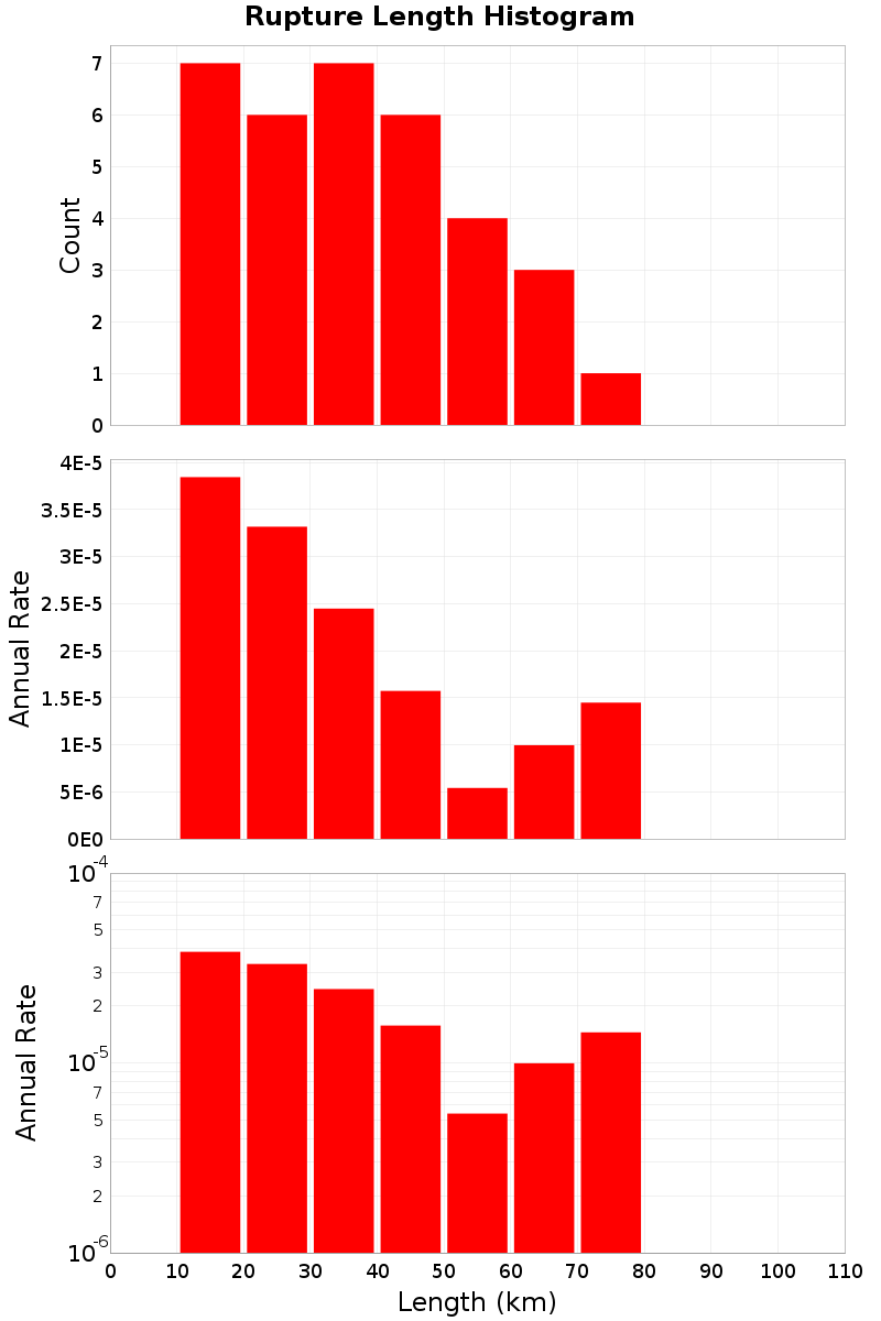 Length Hist
