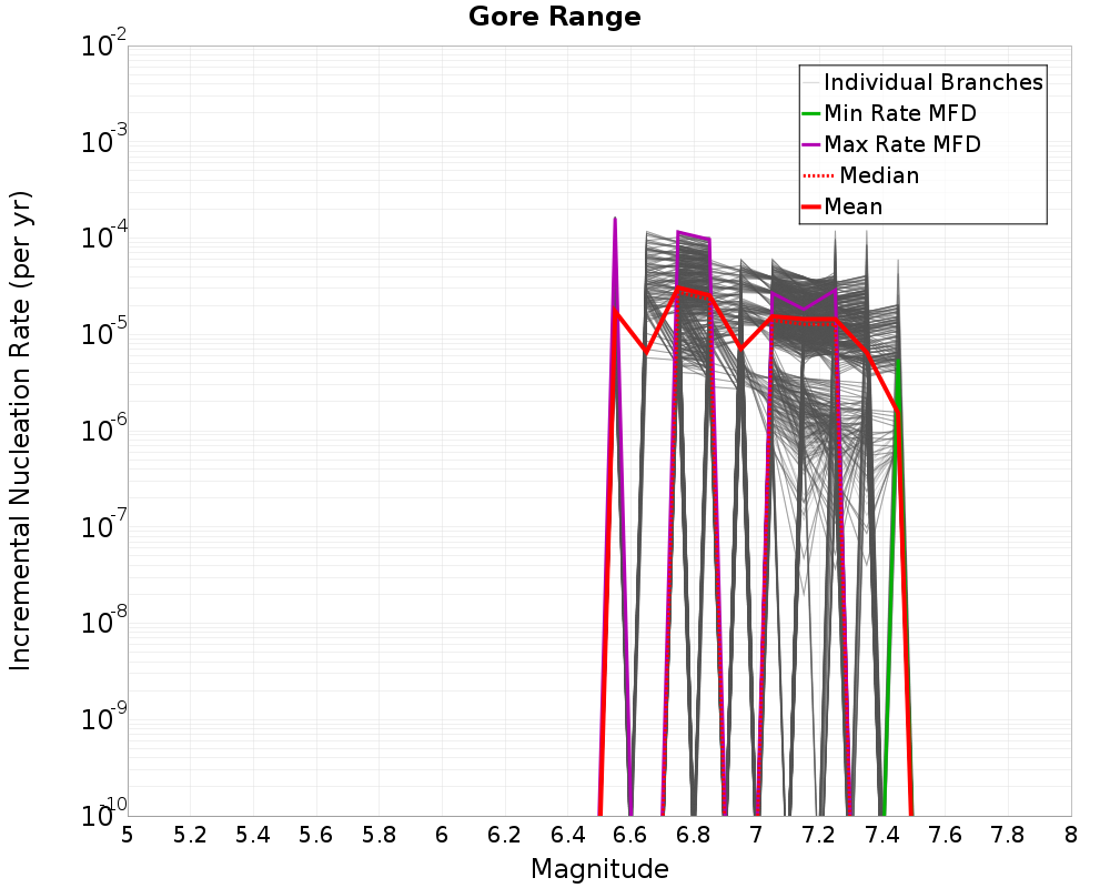 Incremental Plot