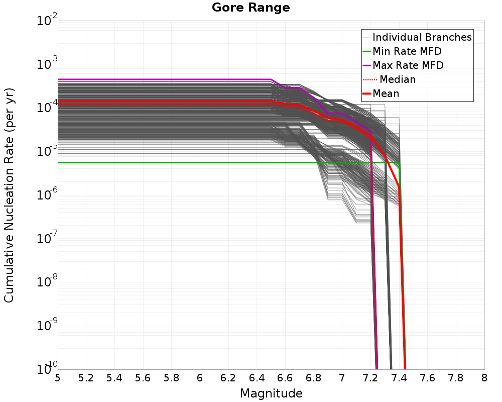 Cumulative Plot