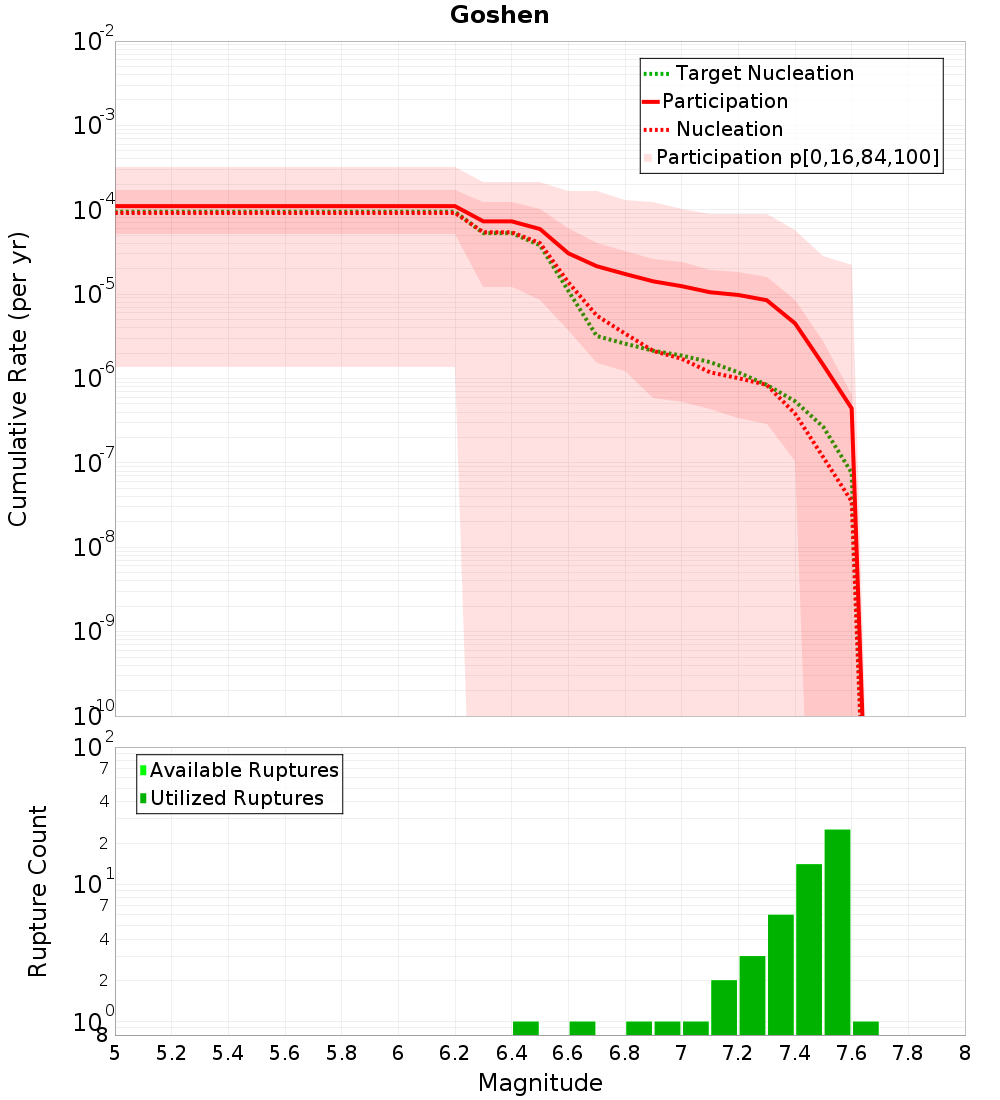 Cumulative Plot