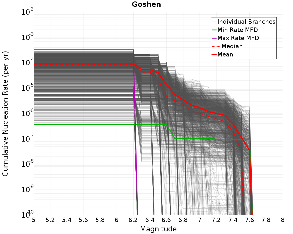 Cumulative Plot