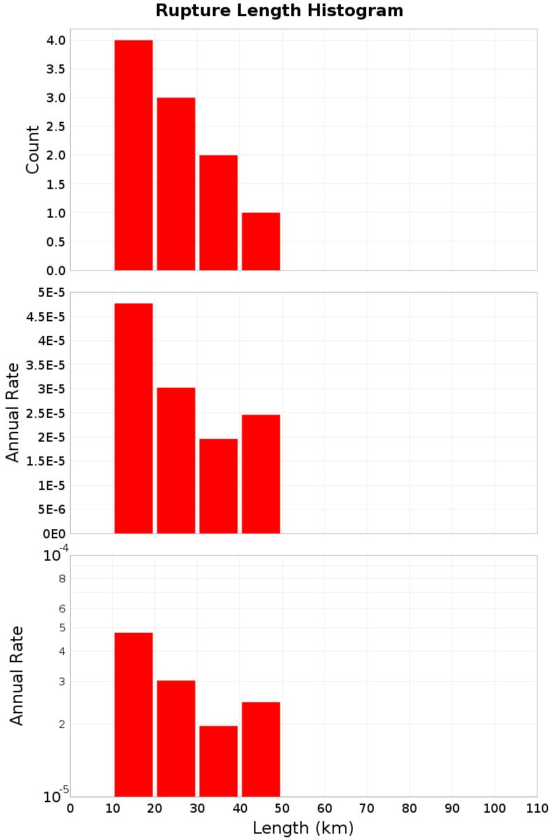 Length Hist