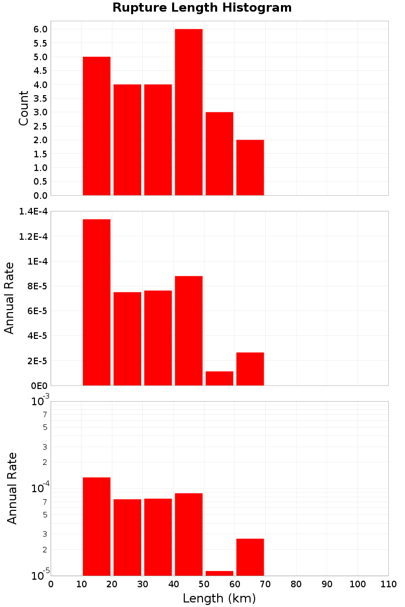 Length Hist