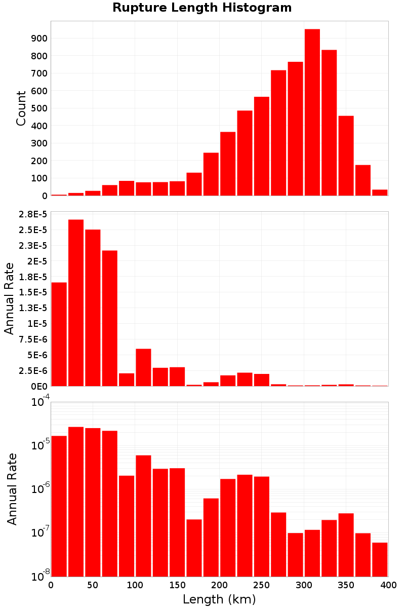 Length Hist