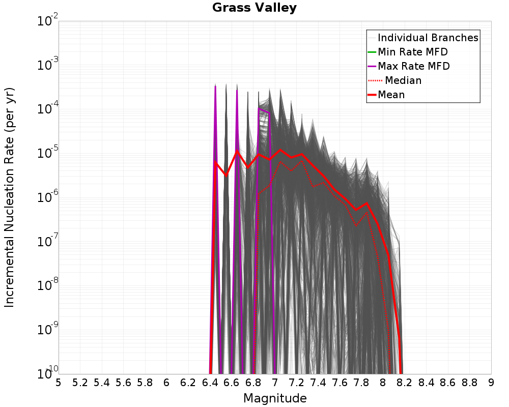 Incremental Plot