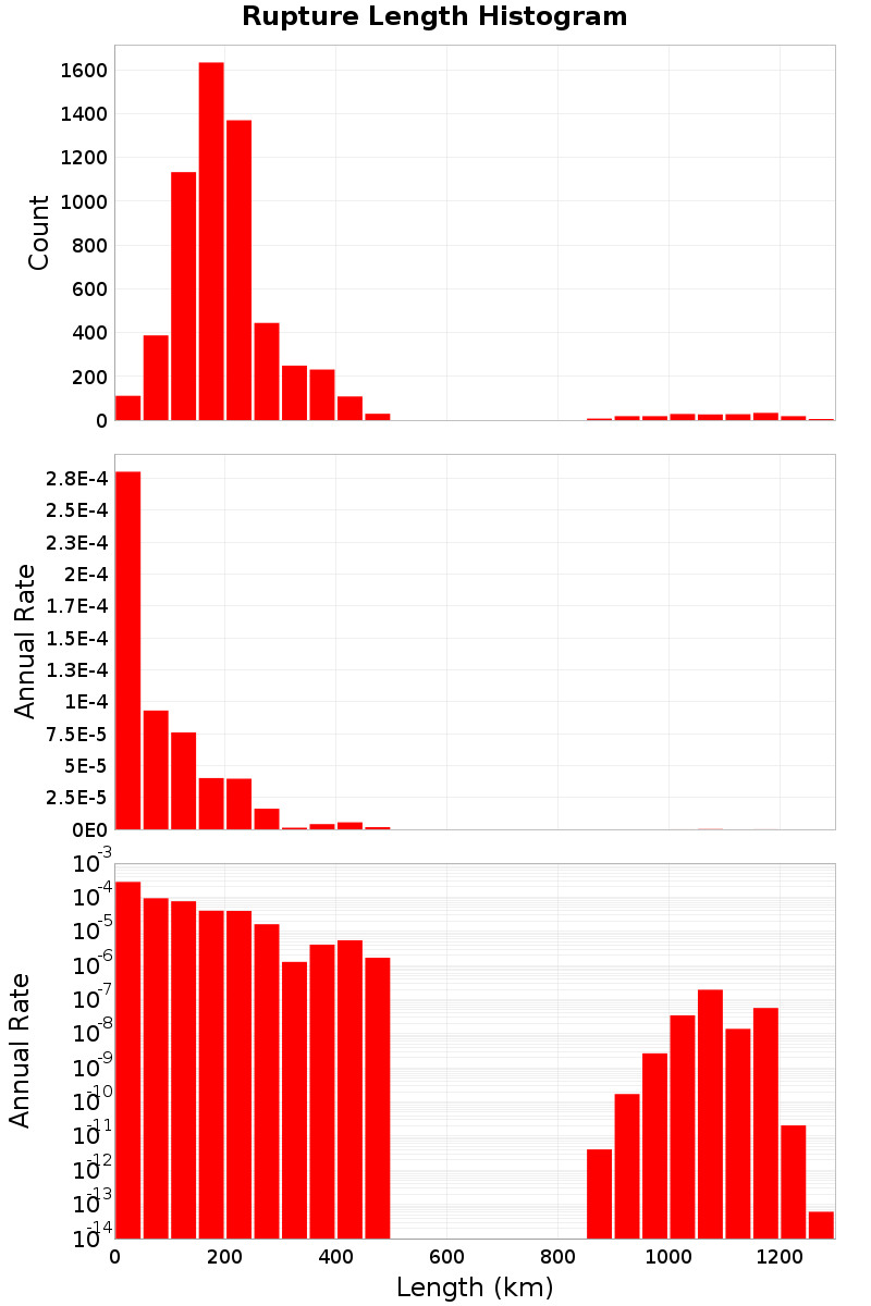 Length Hist