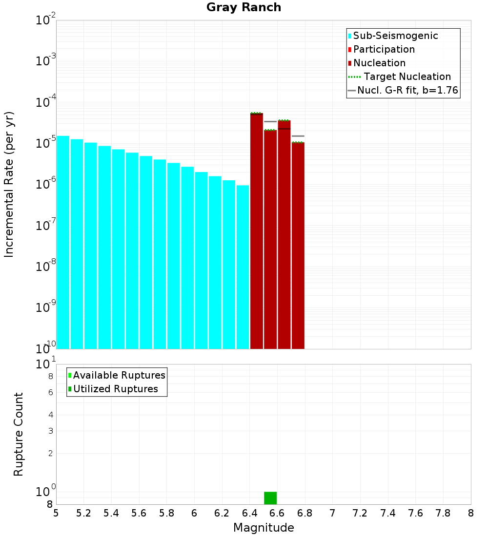 Incremental Plot