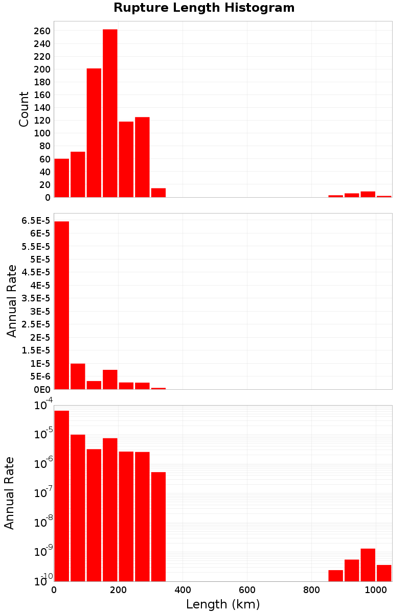 Length Hist