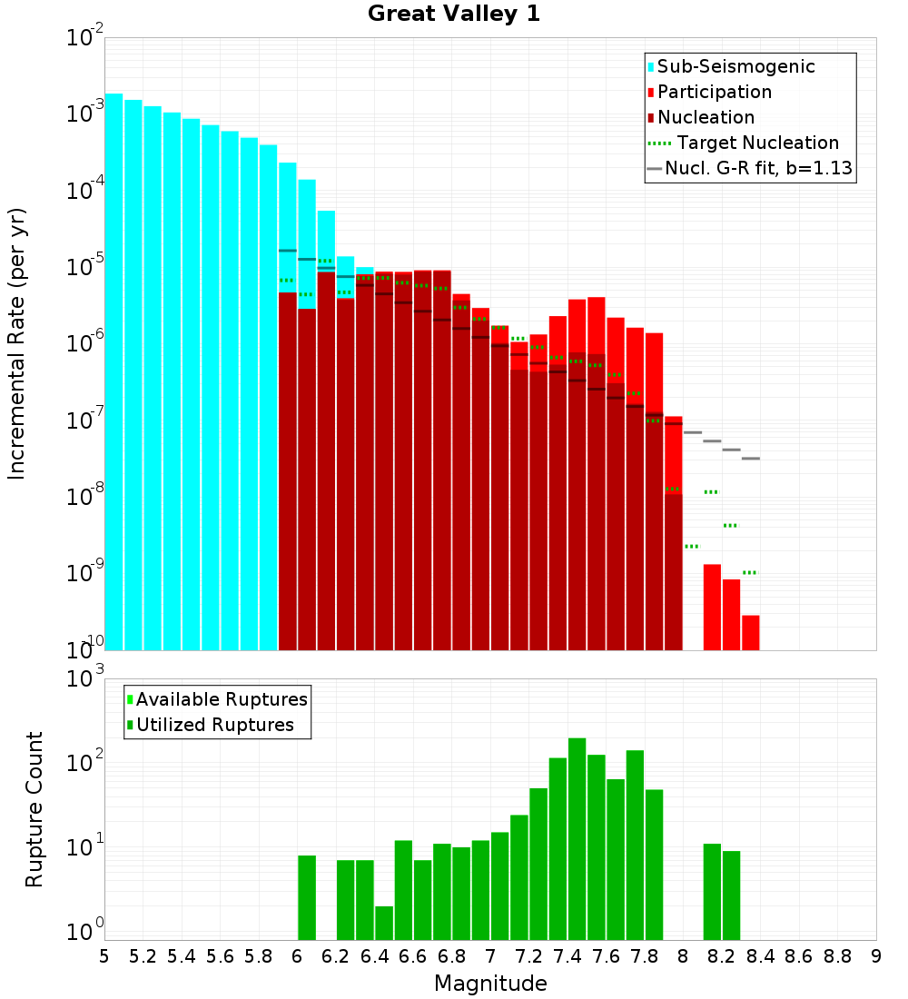Incremental Plot