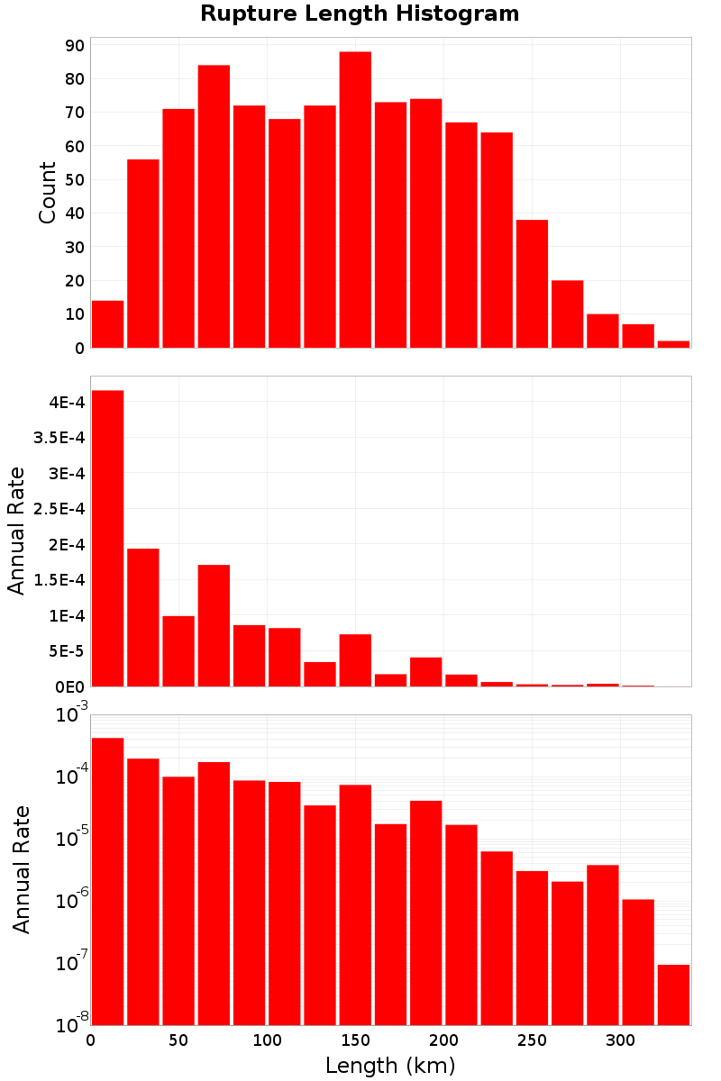 Length Hist