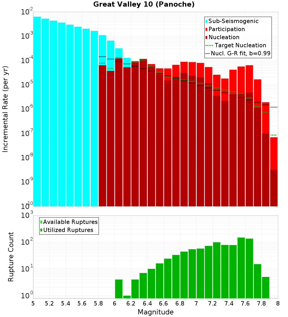 Incremental Plot
