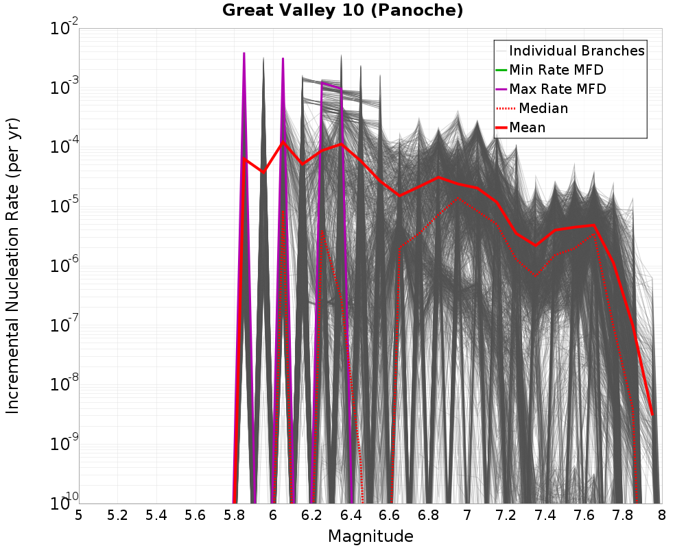 Incremental Plot