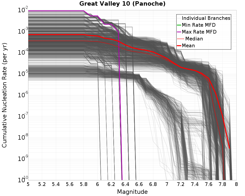 Cumulative Plot