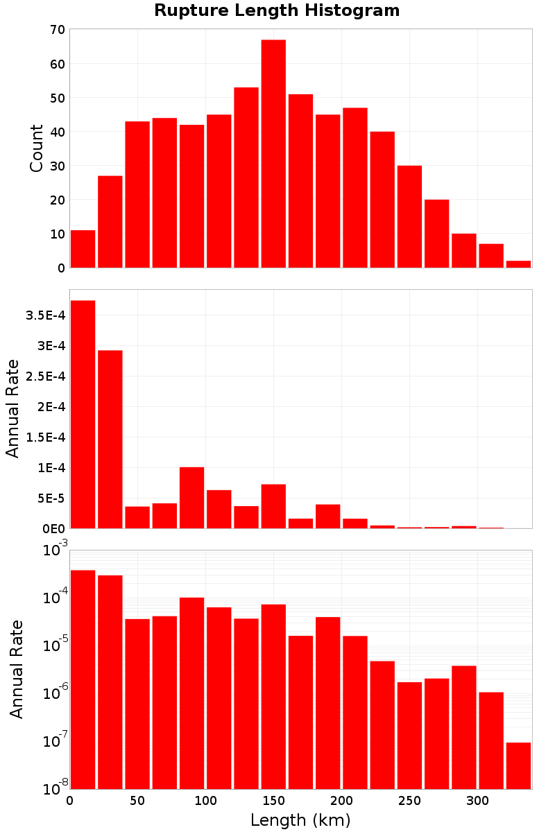 Length Hist