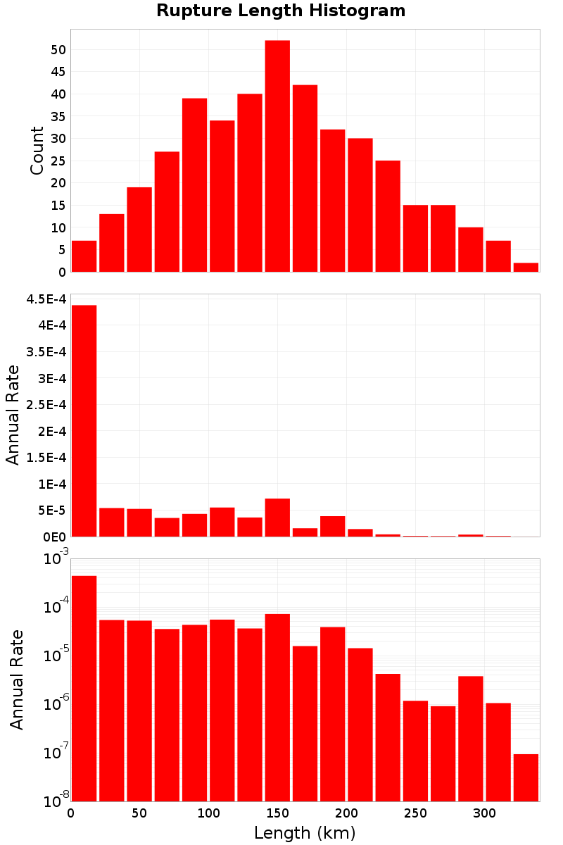 Length Hist
