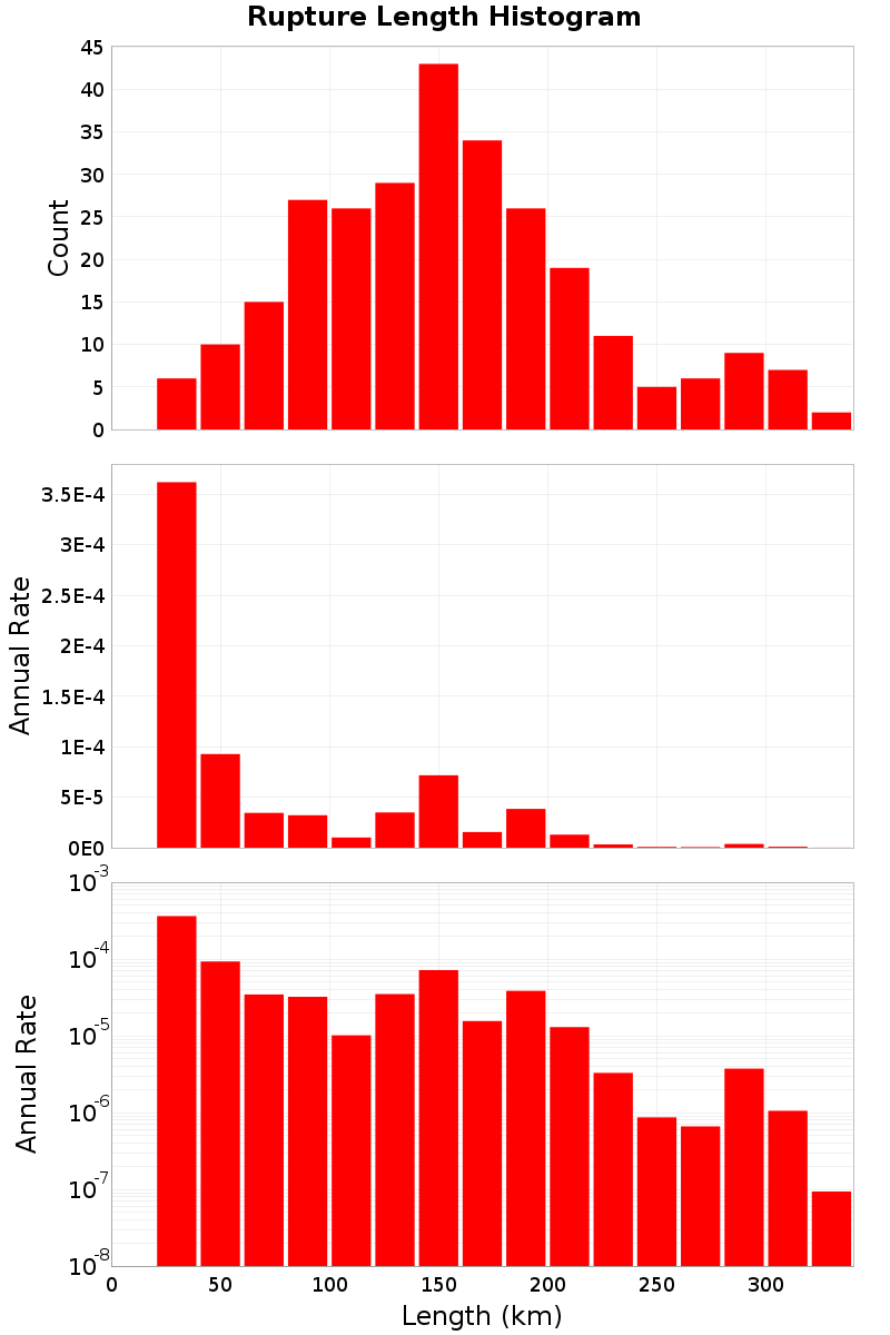 Length Hist