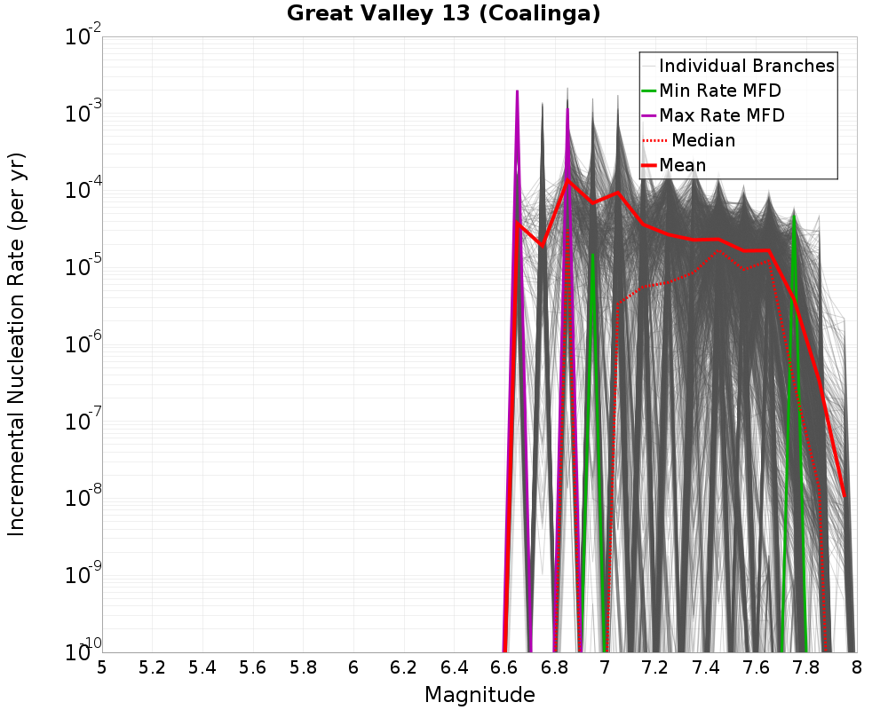Incremental Plot