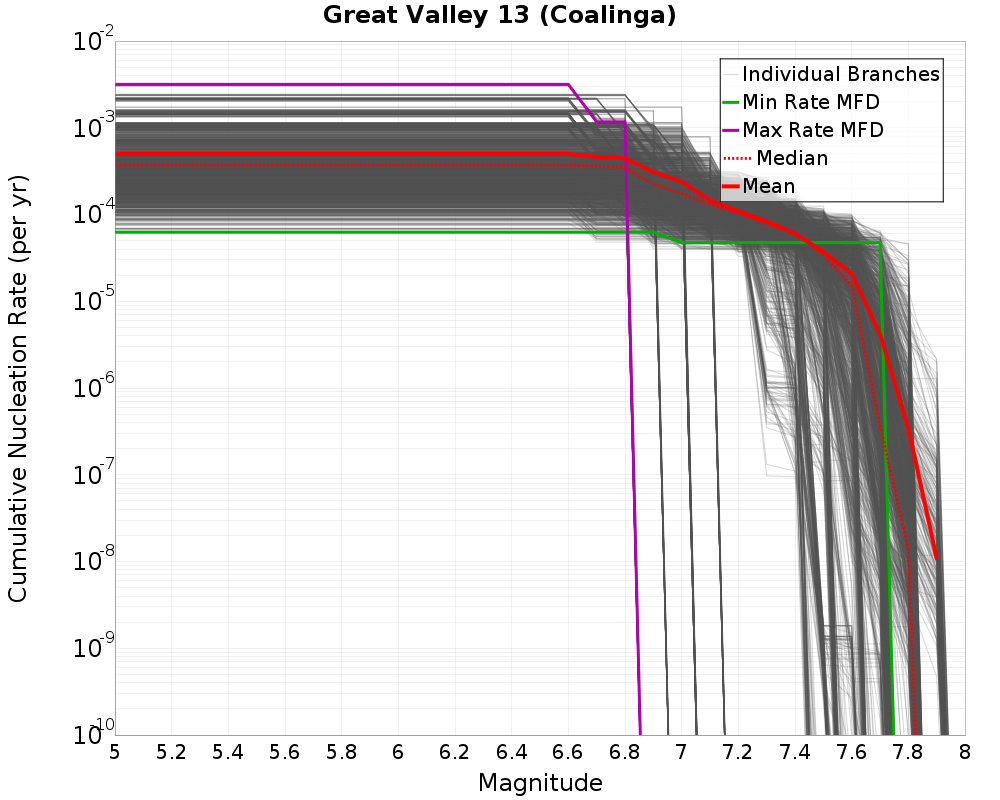 Cumulative Plot