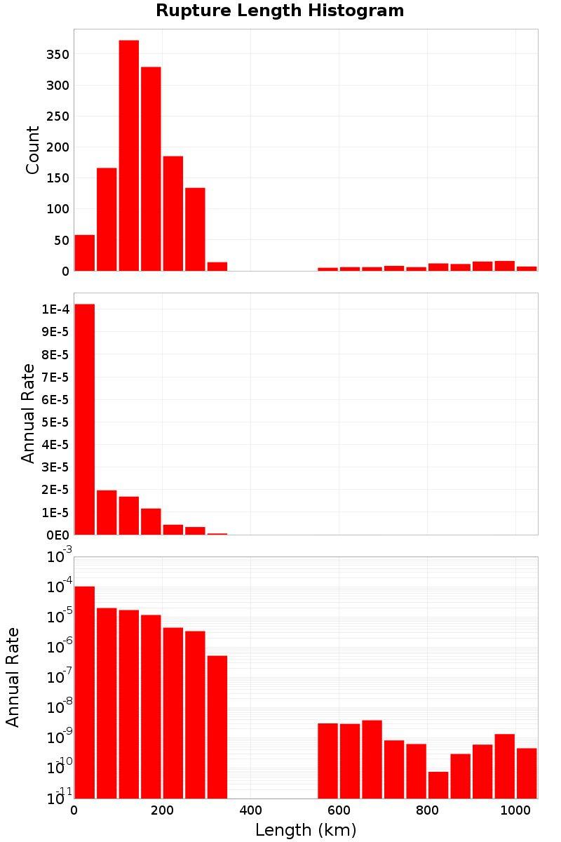 Length Hist