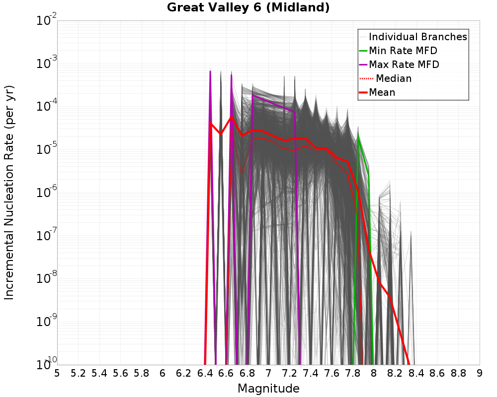 Incremental Plot