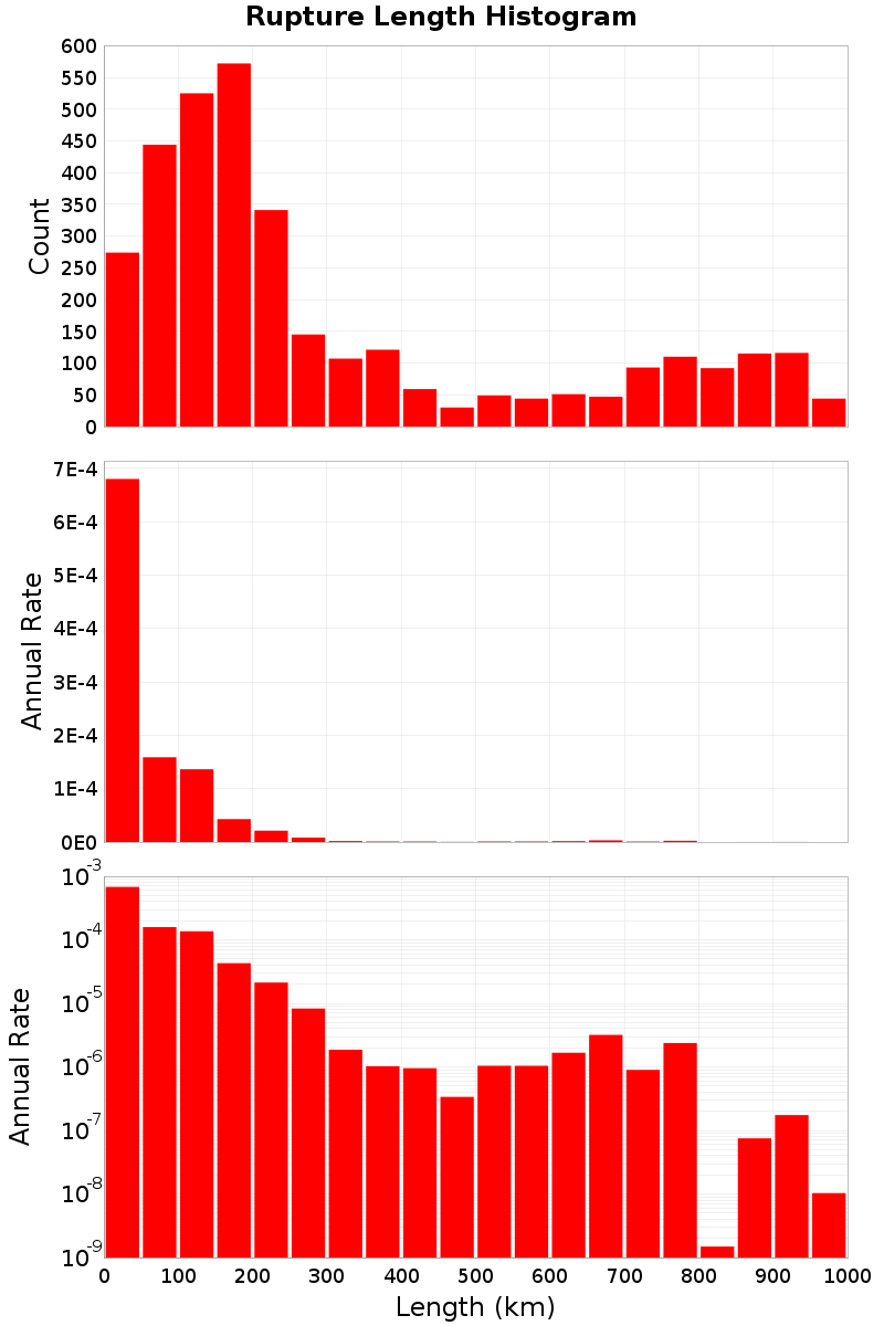 Length Hist