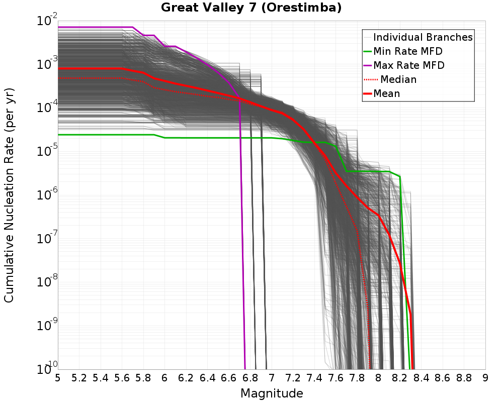 Cumulative Plot