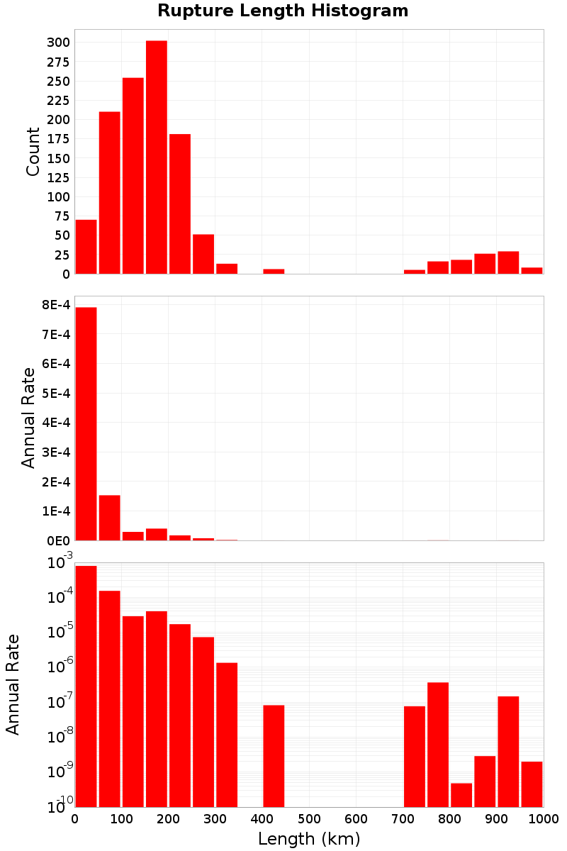 Length Hist