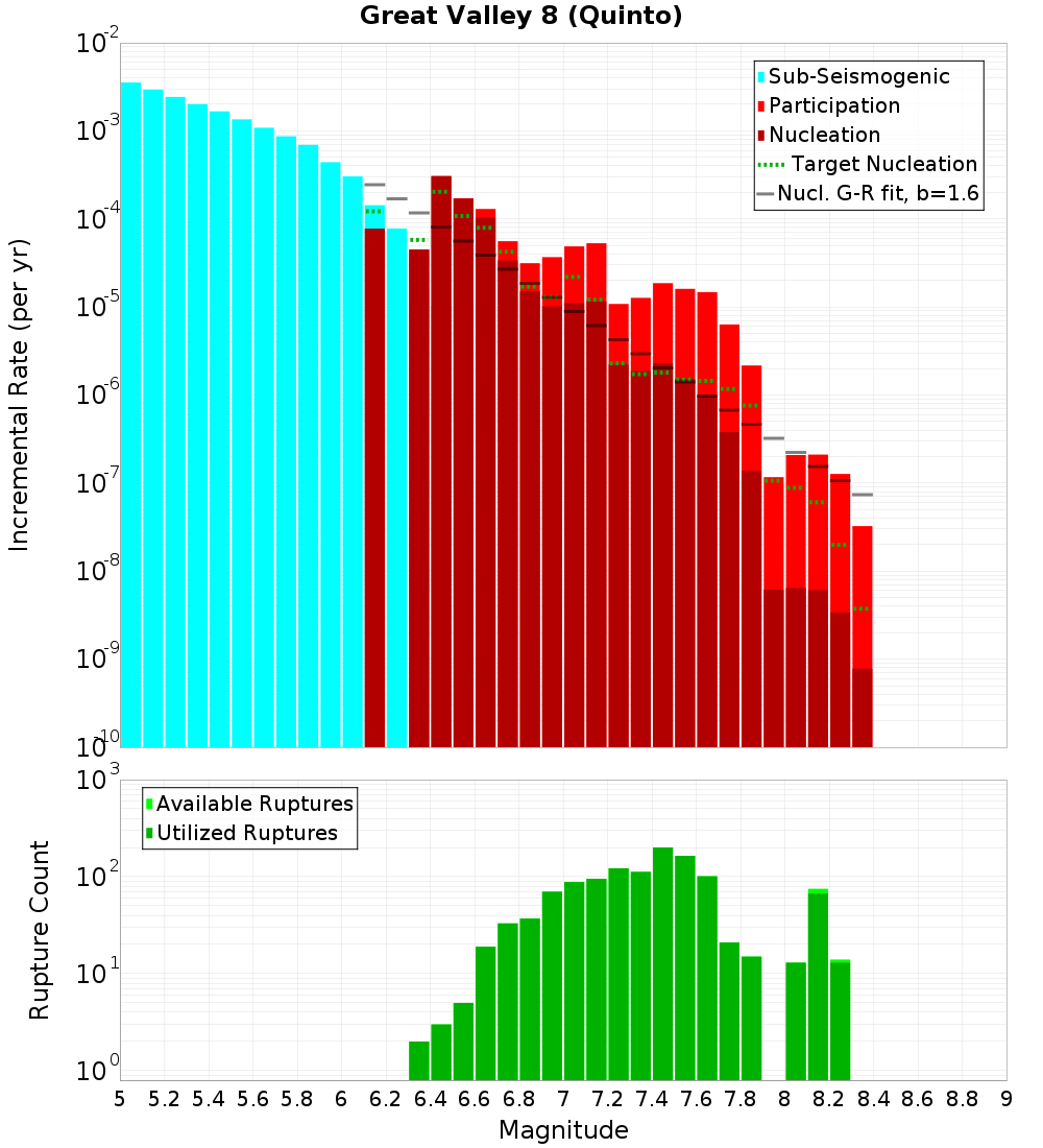 Incremental Plot