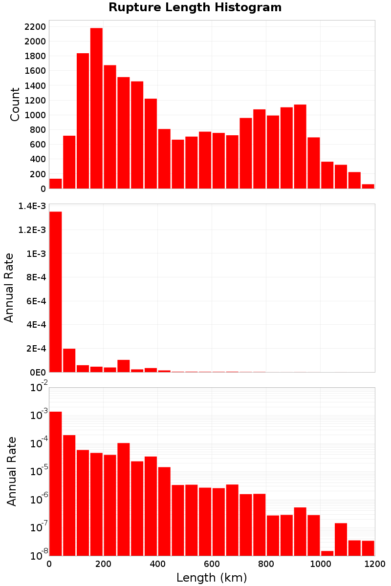 Length Hist