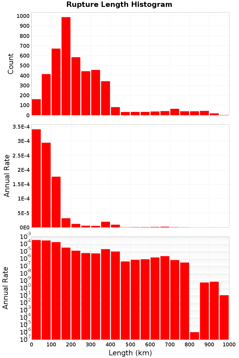 Length Hist