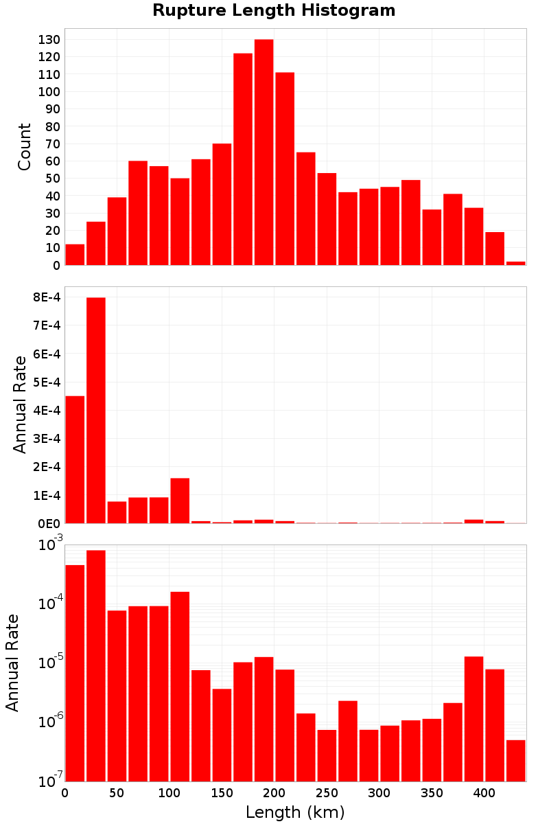 Length Hist