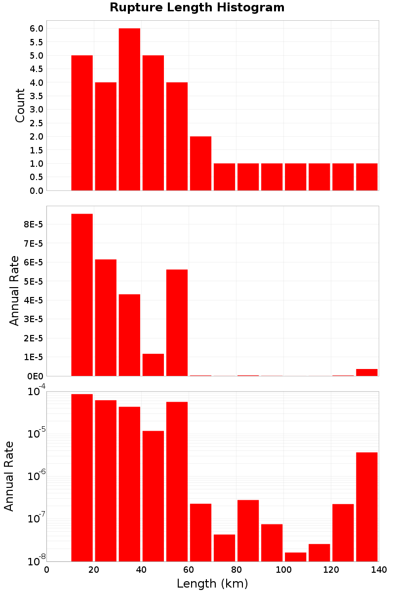 Length Hist