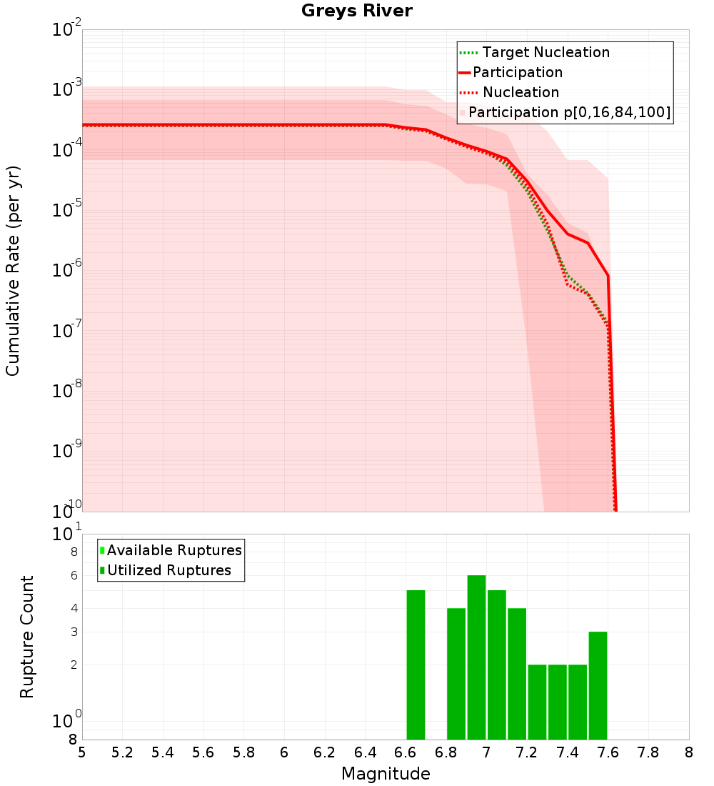 Cumulative Plot