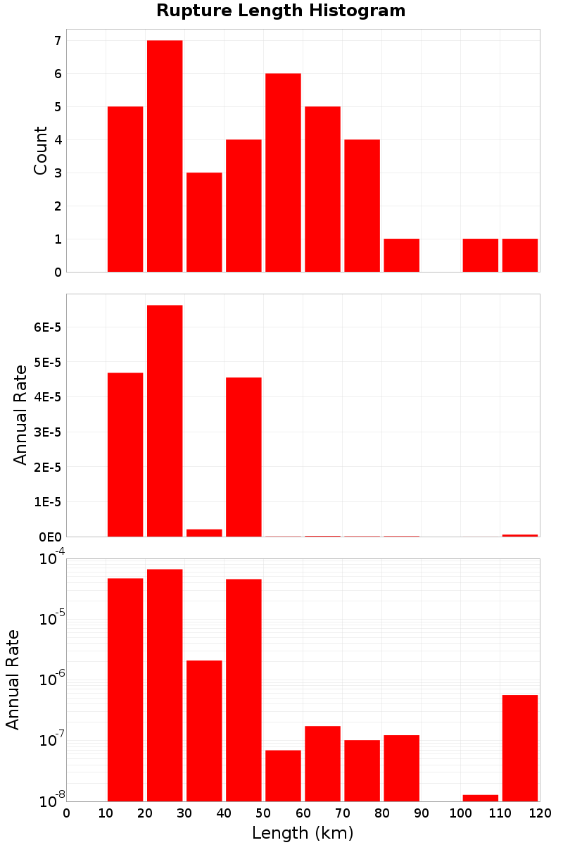 Length Hist