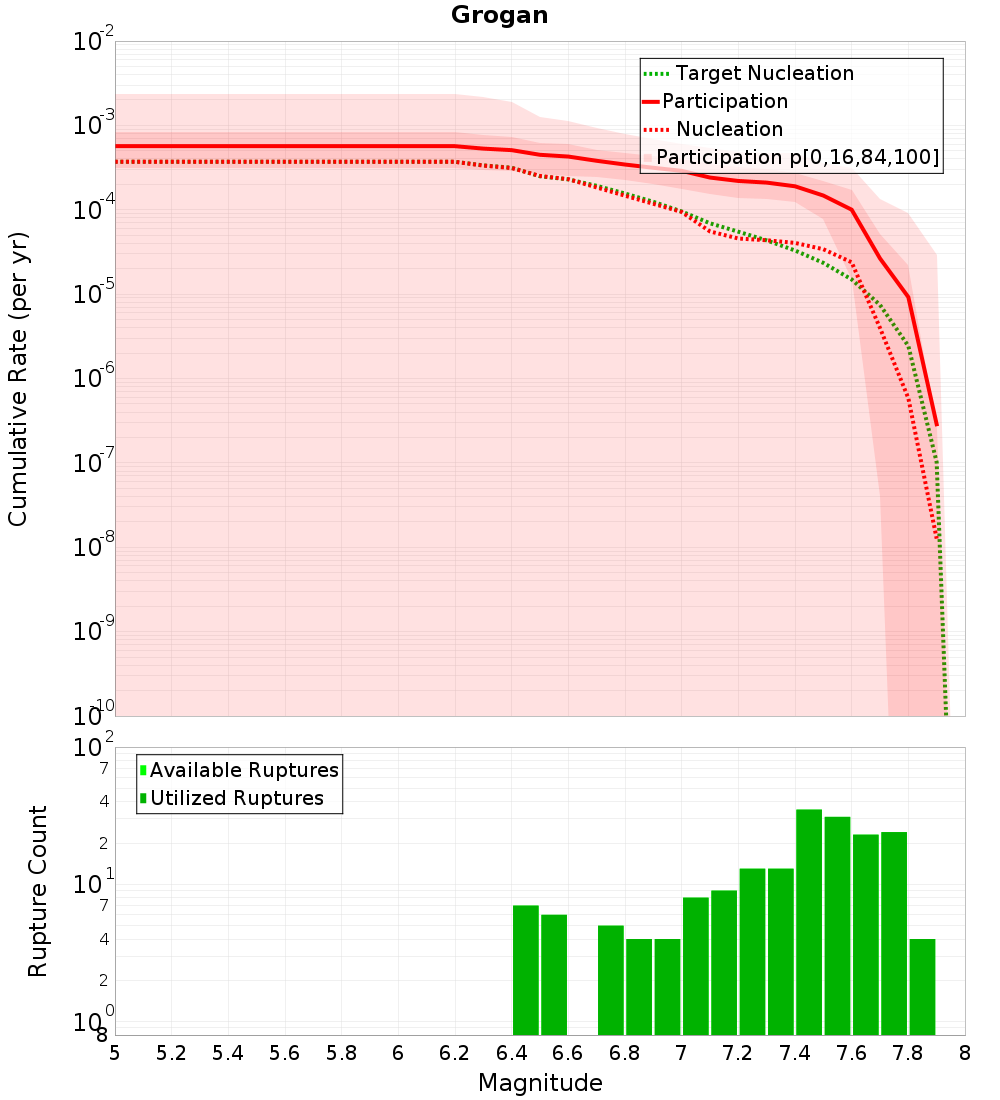 Cumulative Plot