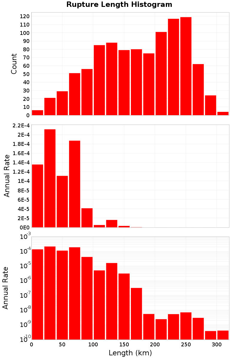 Length Hist