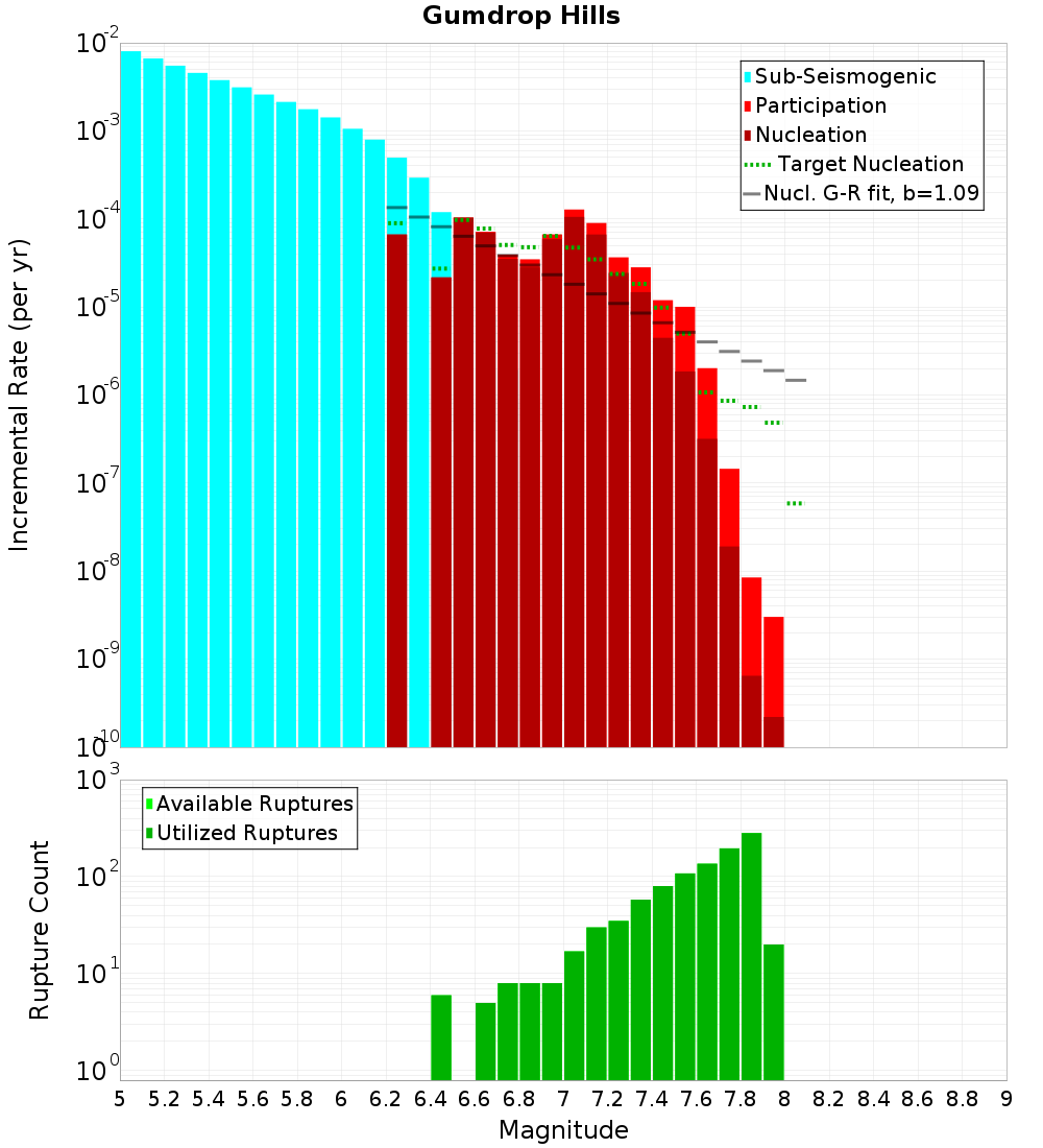 Incremental Plot